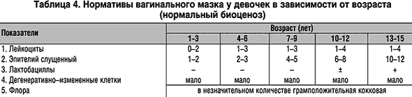 Лейкоциты в мазке. Лейкоцит в мазке нормы 2 женщин. Норма лейкоцитов мазка влагалища. Лейкоциты в мазке у ребенка. Норма лейкоцитов в мазке на флору у девочек.